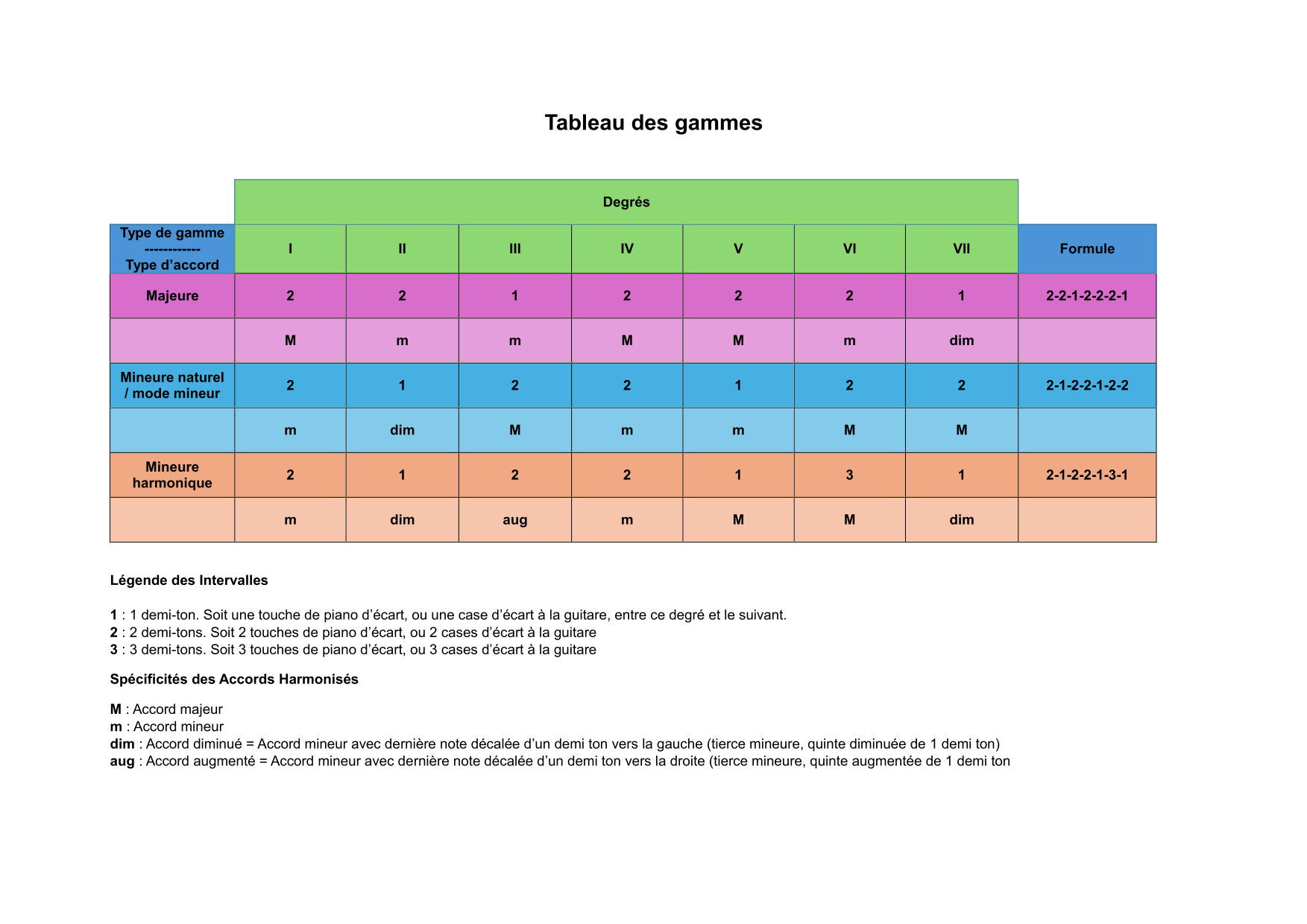 Tableau des Gammes-1.png
